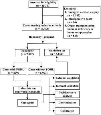 Nomogram Models to Predict Postoperative Hyperlactatemia in Patients Undergoing Elective Cardiac Surgery